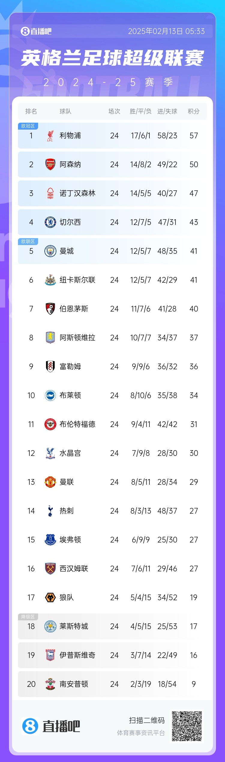 英超积分榜:利物浦遭绝平仍7分领跑,埃弗顿联赛4场不败排第15